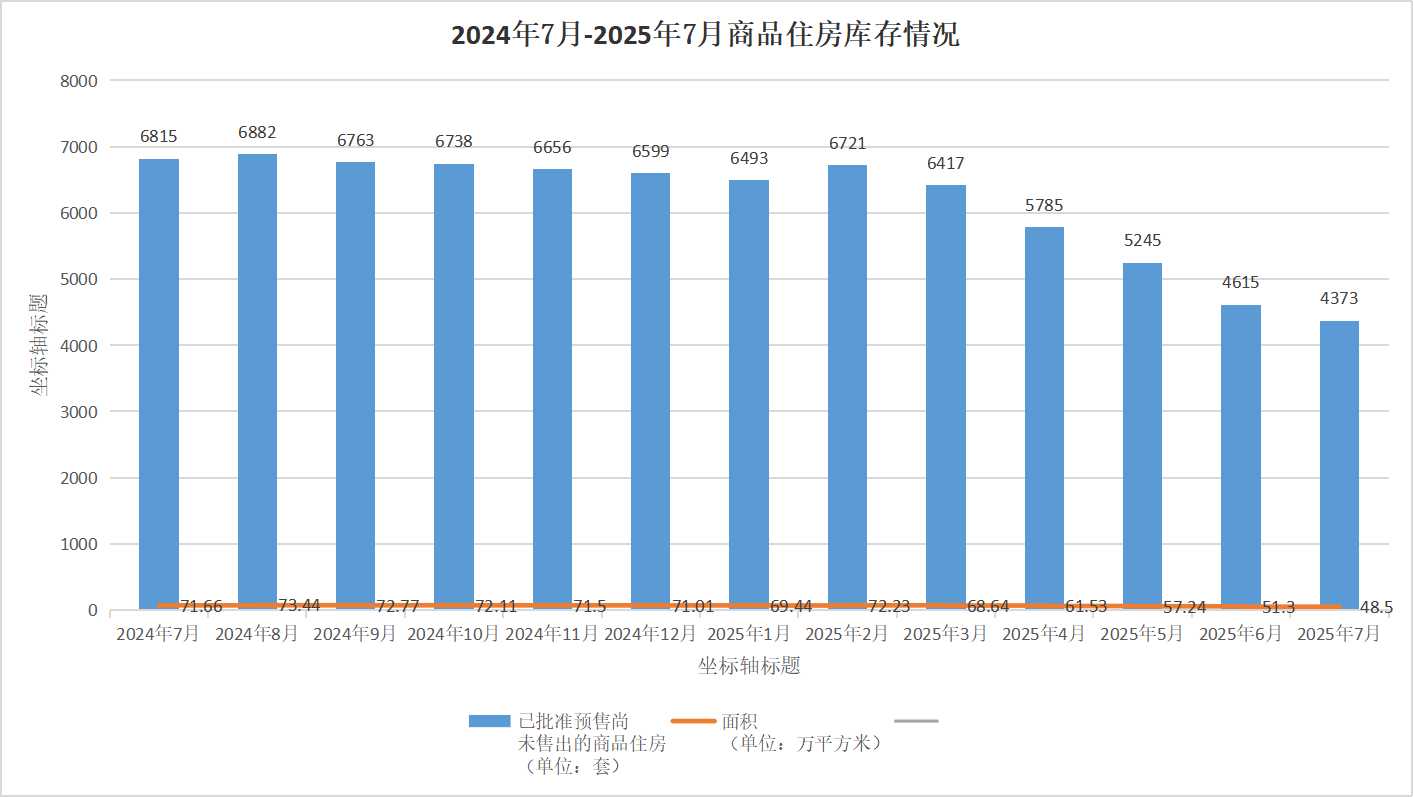 2025年1-7月赤壁市房地产市场运行情况