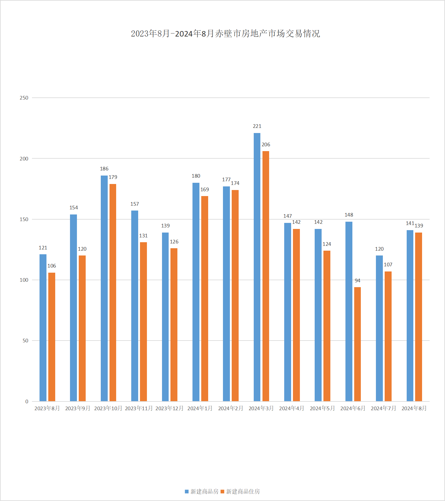 2024年1-8月赤壁市房地产市场运行情况