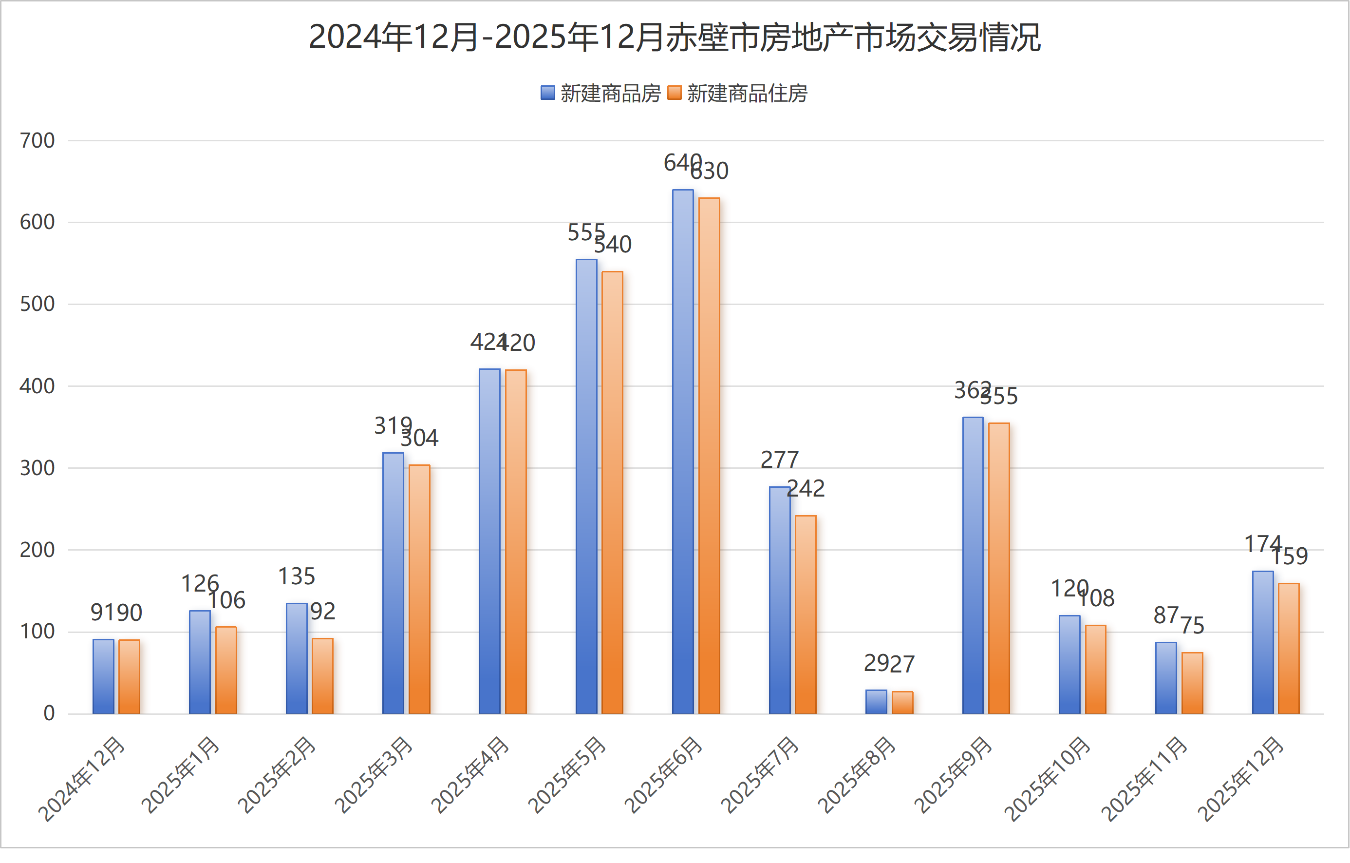 2025年1-12月赤壁市房地产市场运行情况