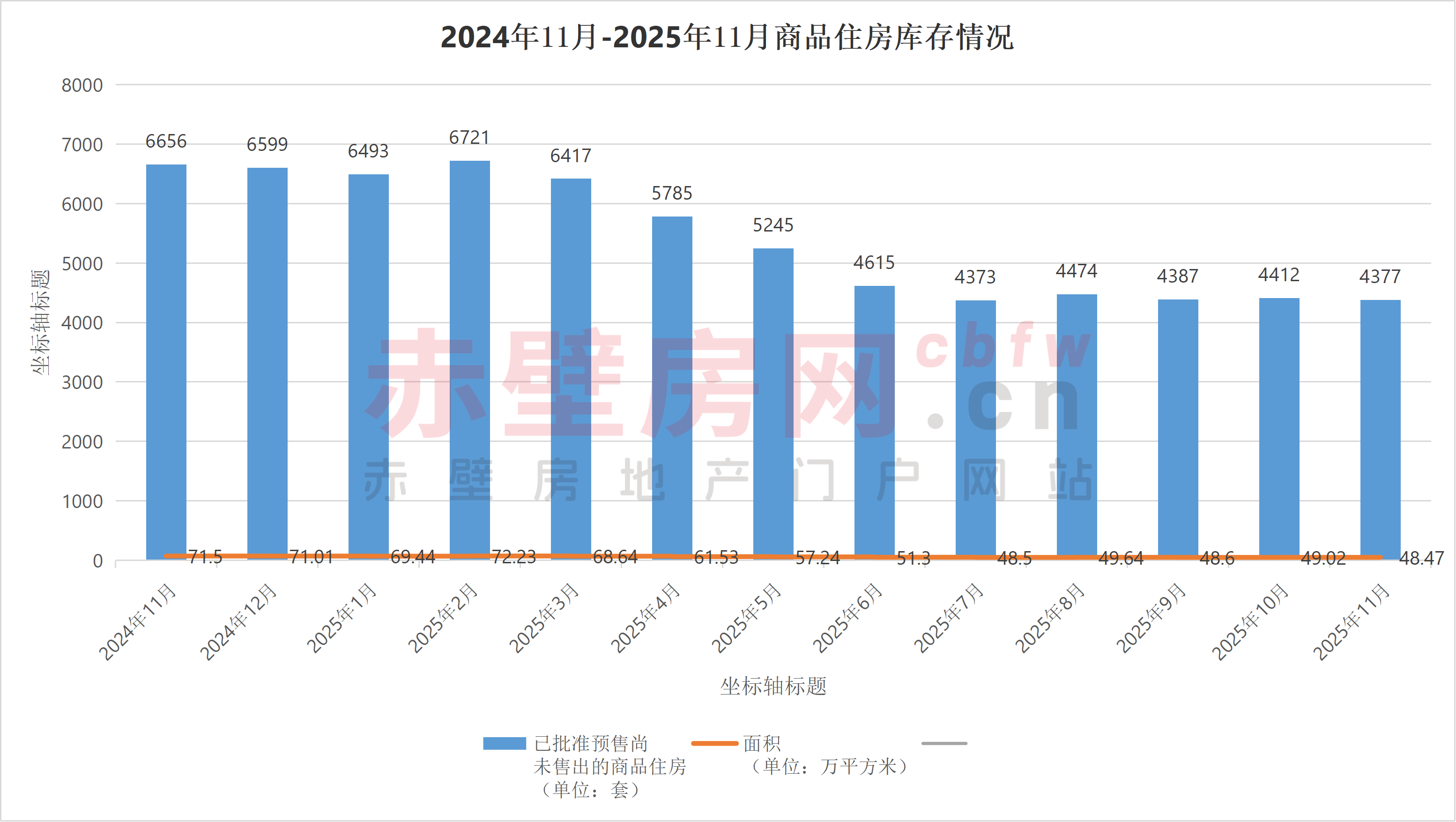 2025年1-11月赤壁市房地产市场运行情况