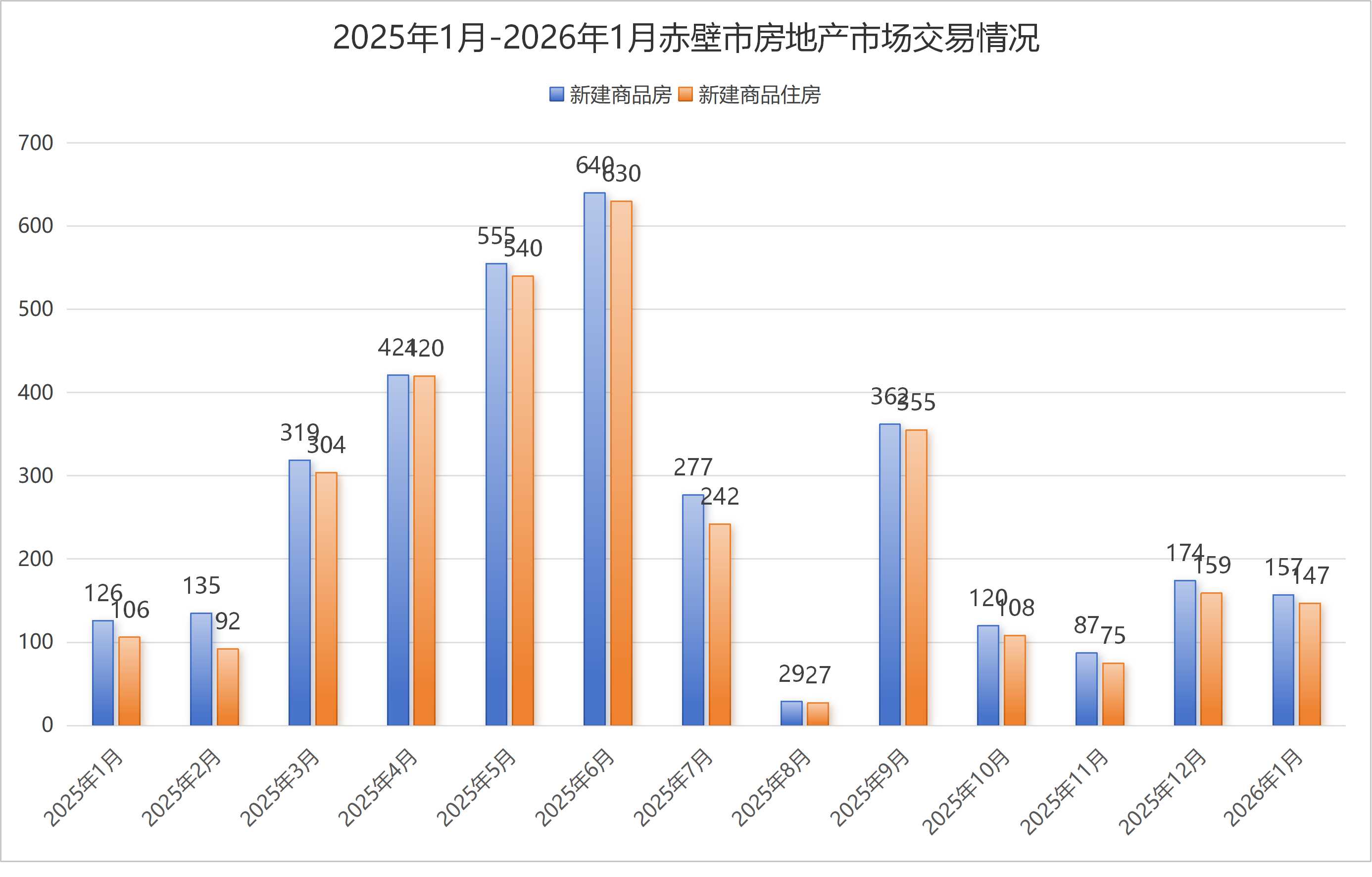 2026年1月赤壁市房地产市场运行情况