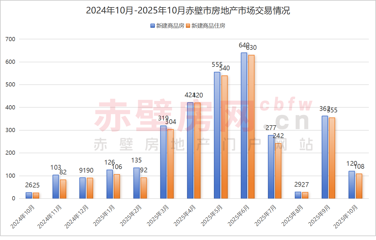 2025年1-10月赤壁市房地产市场运行情况
