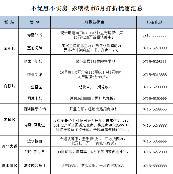 不优惠不买房 赤壁楼市5月打折优惠汇总