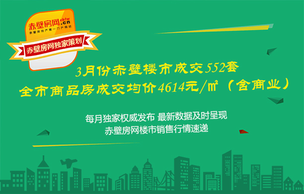 赤壁房網(wǎng)3月樓市成交月報(bào) 新房成交552套