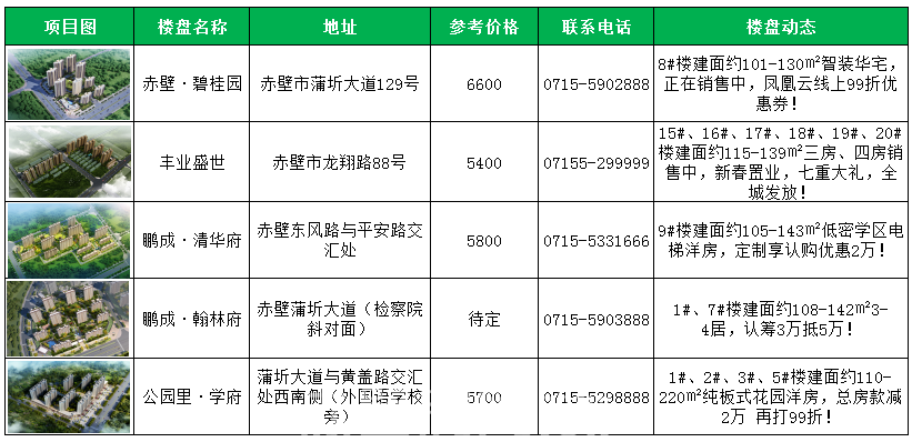 楼盘优惠信息大汇总-这些售楼部已开放！