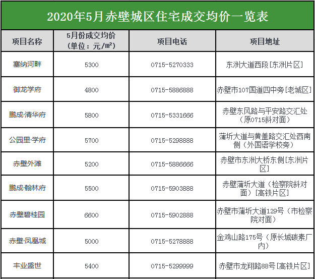 房价全知道 2020年5月份楼盘均价一览