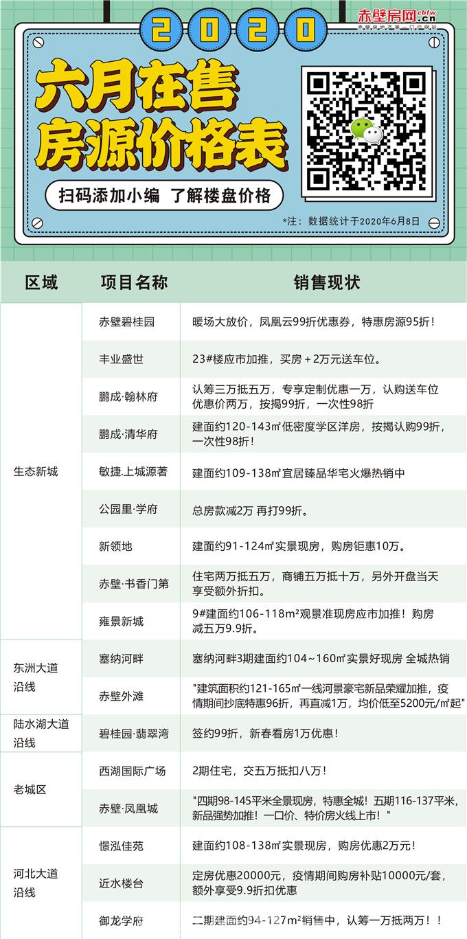 买房不用等，赤壁市六月楼盘优惠动态大盘点