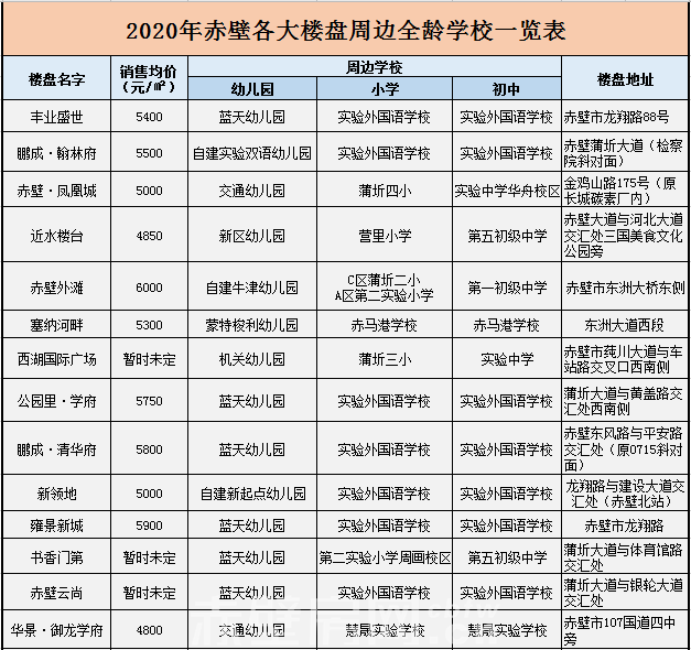 2020年赤壁市在售楼盘周边学校汇总