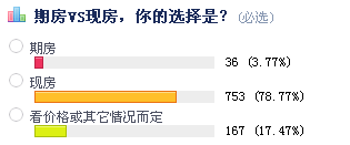 超7成网友选现房 认为现房买得明白、保质保量