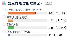 超7成网友选现房 认为现房买得明白、保质保量