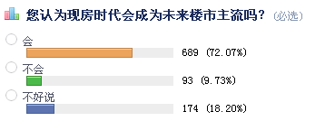 近8成网友倾向选现房 认为户型配套一目了然