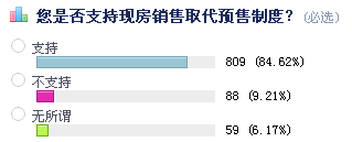 超7成网友选现房 认为现房买得明白、保质保量