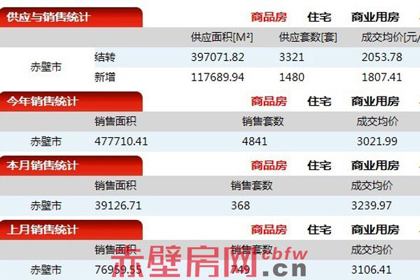 赤壁今年房產(chǎn)銷售破47萬方 創(chuàng)新高