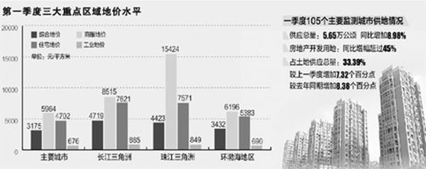 大中城市住宅地價(jià)全線上漲 趨同于房?jī)r(jià)走勢(shì)