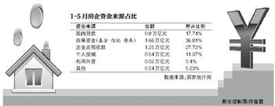融资坏境将使开发商将面临资金链考验 中小型房企压力山大