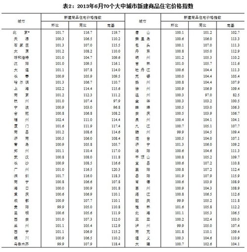 6月69城市新房价格环比上涨 北京涨16.7%首居第一