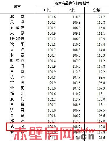 国内7月62城新建商品住宅价格普遍上涨 武汉环涨0.9％