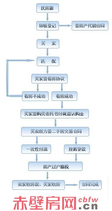 二手房交易流程圖