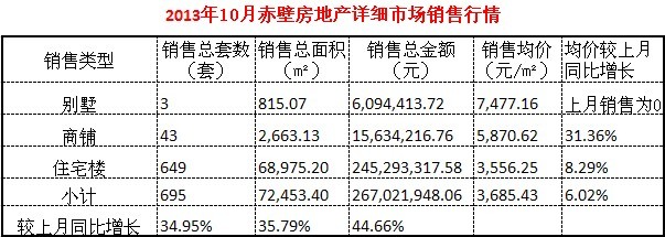 赤壁房产10月住宅交易649套 均价3556.25元/㎡