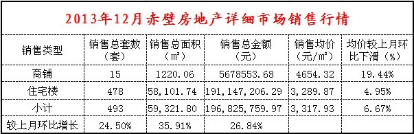 赤壁房产12月住宅交易478套 均价3290元/㎡