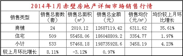 2014年1月住宅成交509套 均价3354元/㎡