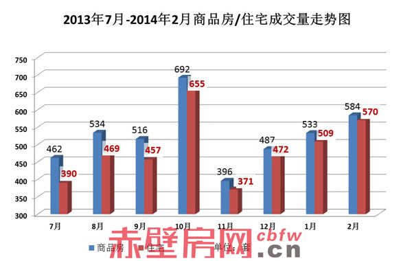返乡置业潮持续 赤壁2月新房成交584套