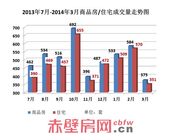 返乡置业潮褪去 三月赤壁楼市反映平淡