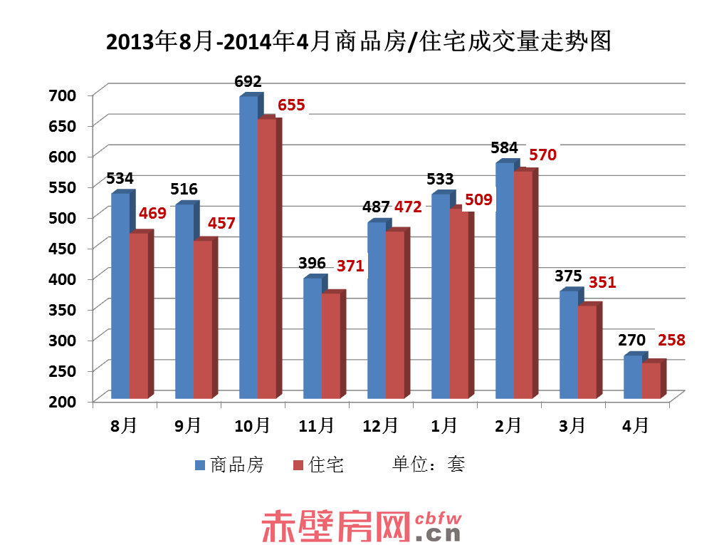 4月楼市销量下跌  成交均价略有上扬