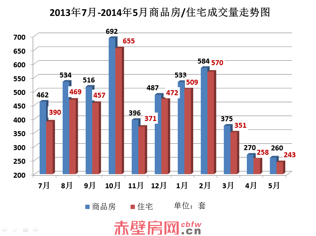 5月楼市成交260套 均价同比上涨约195元/㎡