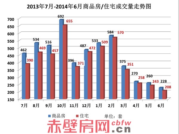 6月赤壁楼市销售报告
