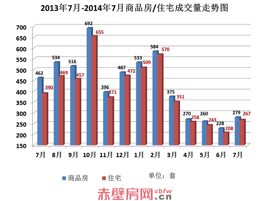 7月赤壁楼市成交报告 成交量攀升显著