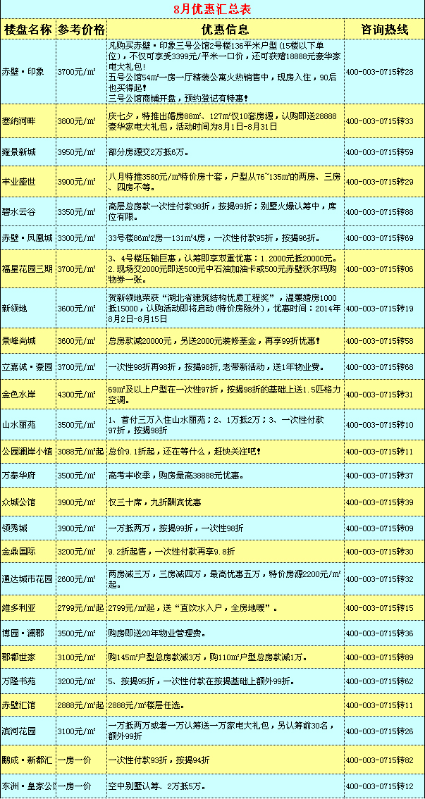 购房必看：8月畅销楼盘优惠表新鲜出炉