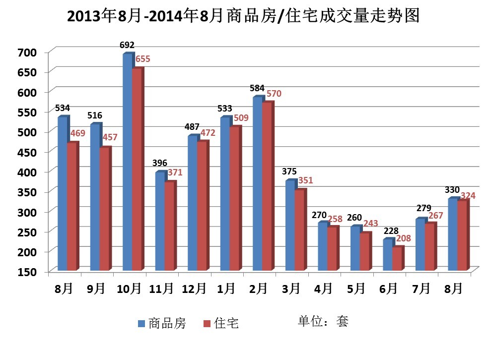 8月赤壁楼市成交报告 成交量继续攀升