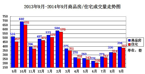 9月赤壁楼市成交报告 成交量持续攀升