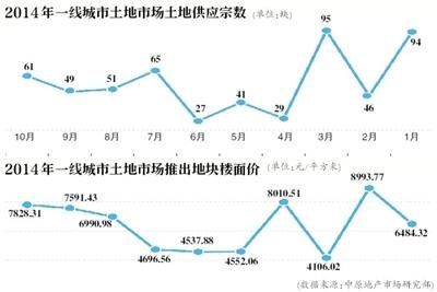 土地市场回暖房企伺机补仓