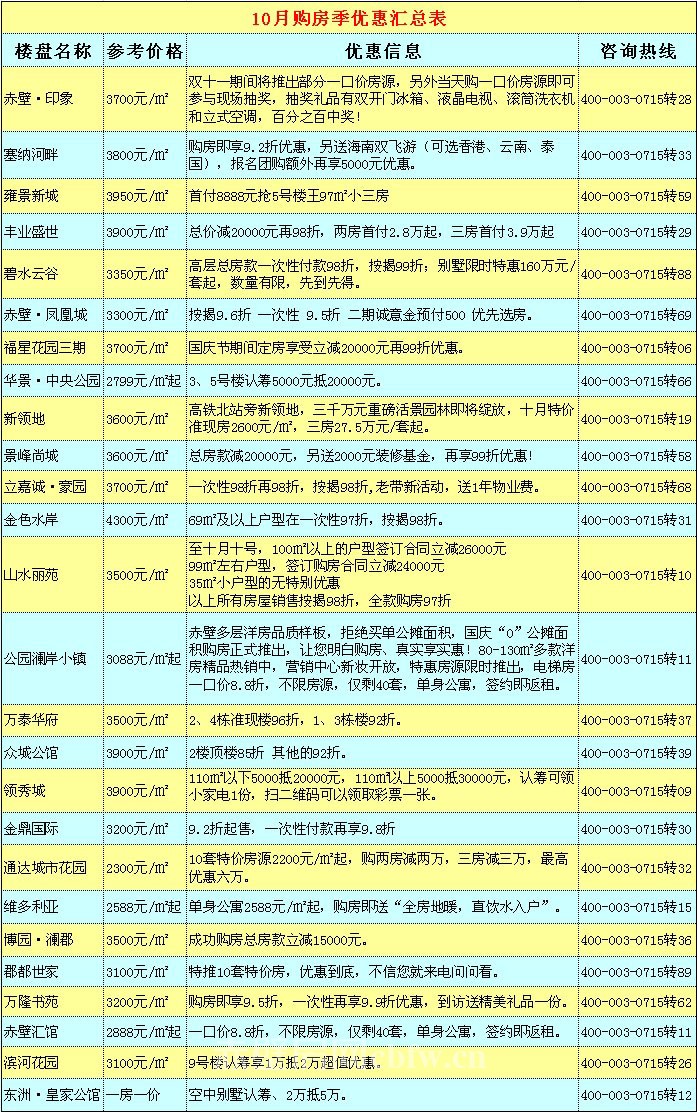 赤壁楼市11月最新优惠 实惠就点赞吧！