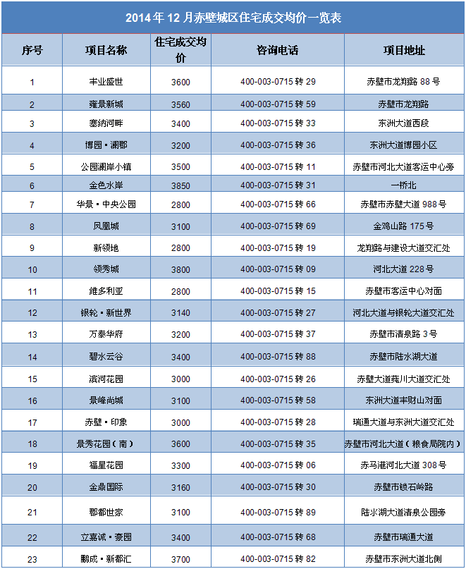 房价全知道 赤壁12月新房成交均价一览