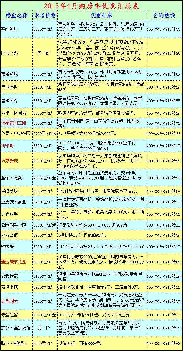 赤壁4月房价优惠汇总 多家楼盘抄底速抢购