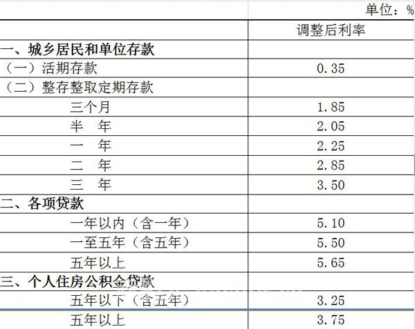 重磅：央行年内第二次降息 每月房贷又减少