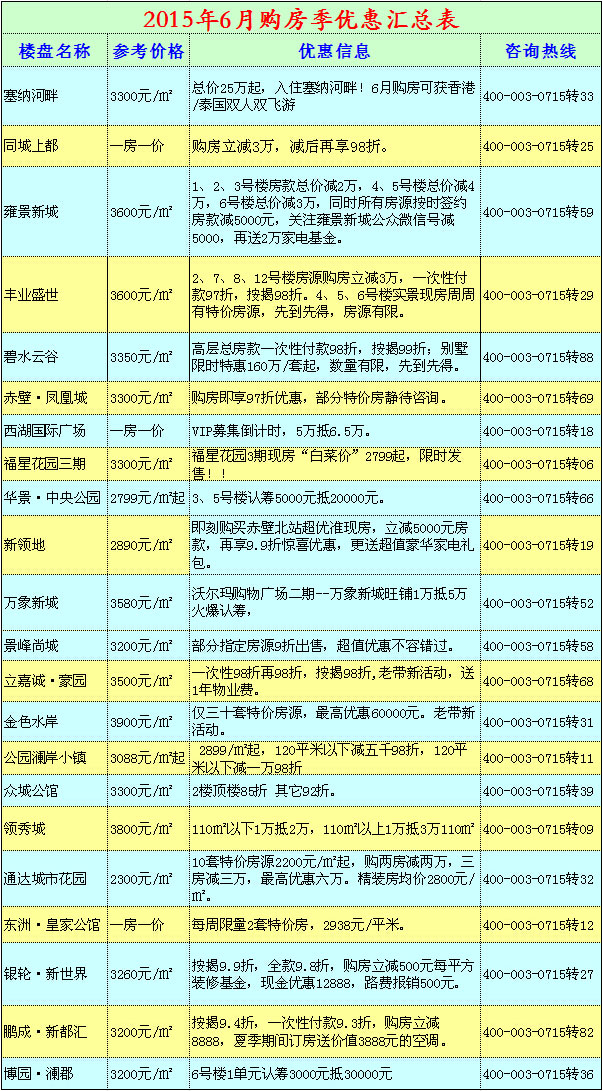 赤壁热销楼盘6月优惠汇总 掌握楼市新动态