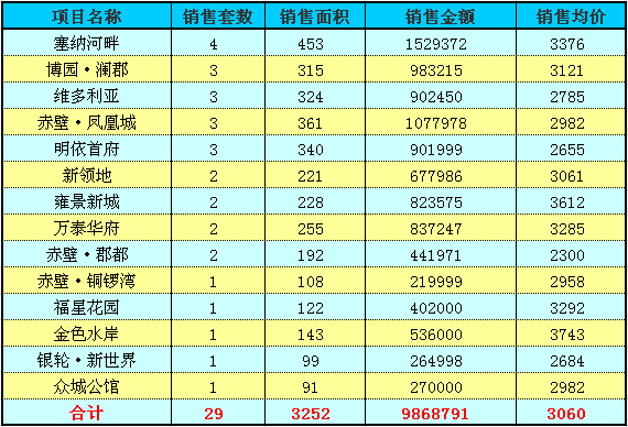 赤壁房产6月8日住宅成交29套 均价3035元/㎡