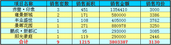 赤壁房产6月9日住宅成交9套 均价3130元/㎡
