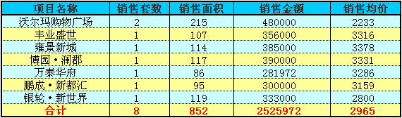 赤壁房产6月10日住宅成交8套 均价2965元/㎡
