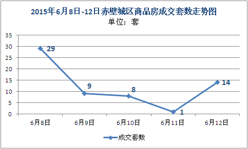 赤壁上周新房成交61套 住宅均价3163元/㎡
