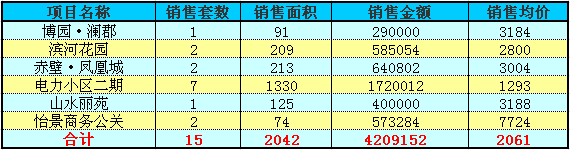 赤壁房产6月16日住宅成交15套 均价2061元/㎡
