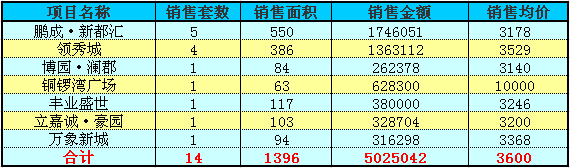 赤壁房产6月12日住宅成交14套 均价3600元/㎡