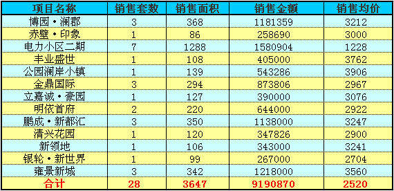 赤壁房产6月15日住宅成交8套 均价2520元/㎡