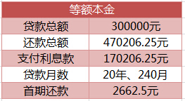 等额本金还是等额本息 到底哪个更适合你