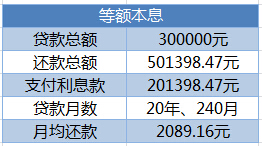 等额本金还是等额本息 到底哪个更适合你