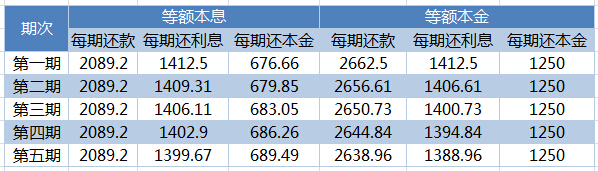 等额本金还是等额本息 到底哪个更适合你